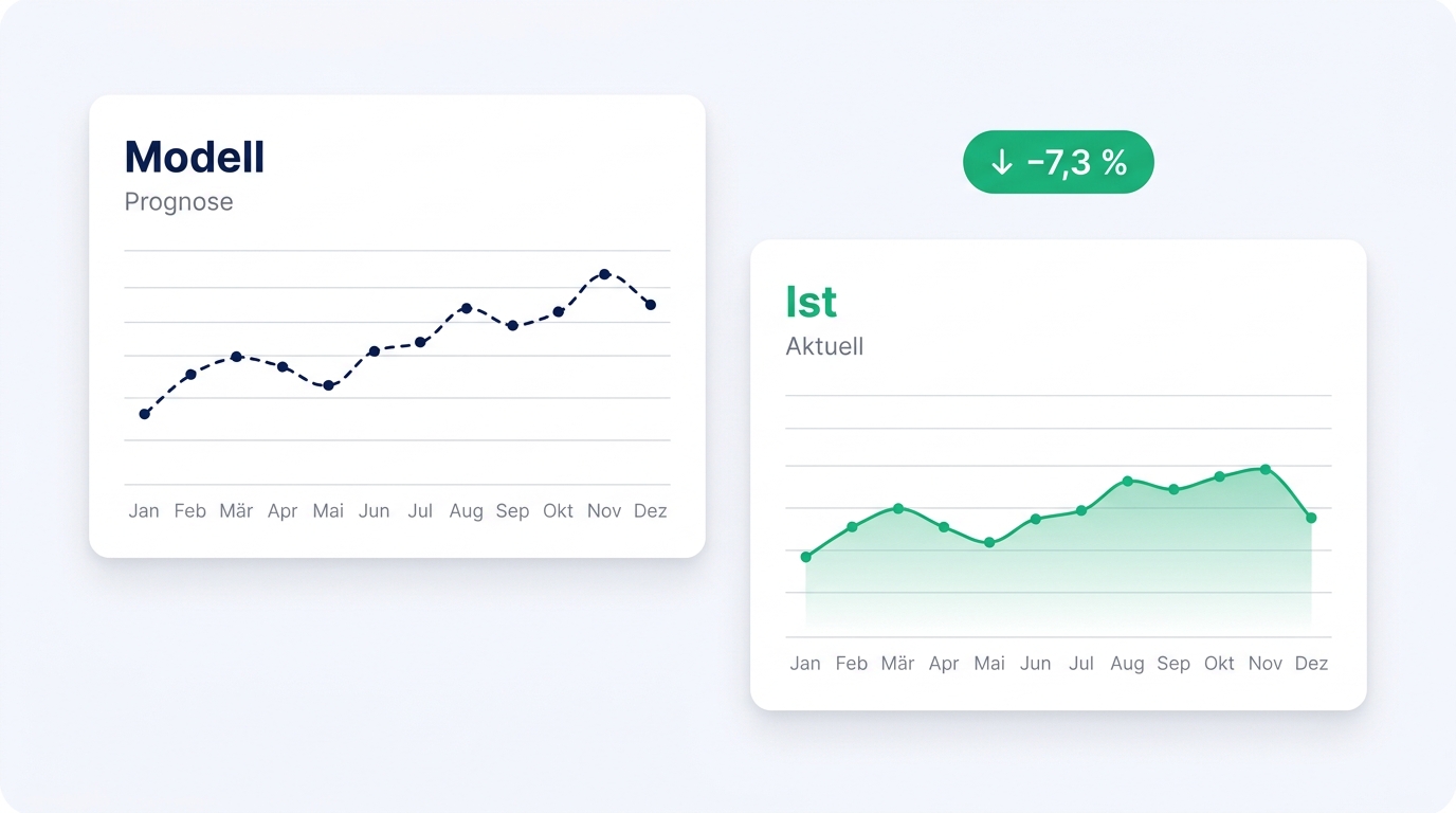 Zwei Dashboards nebeneinander: Modell-Prognose mit gestrichelter dunkler Linie und Ist-Verlauf mit grüner durchgehender Linie, dazwischen ein Badge mit −7,3 %.